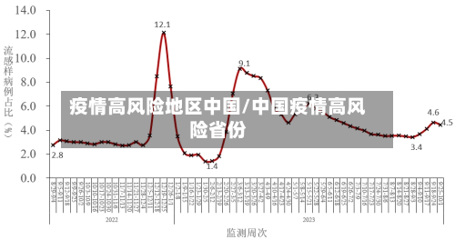 疫情高风险地区中国/中国疫情高风险省份