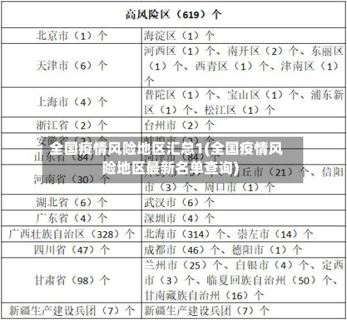 全国疫情风险地区汇总1(全国疫情风险地区最新名单查询)
