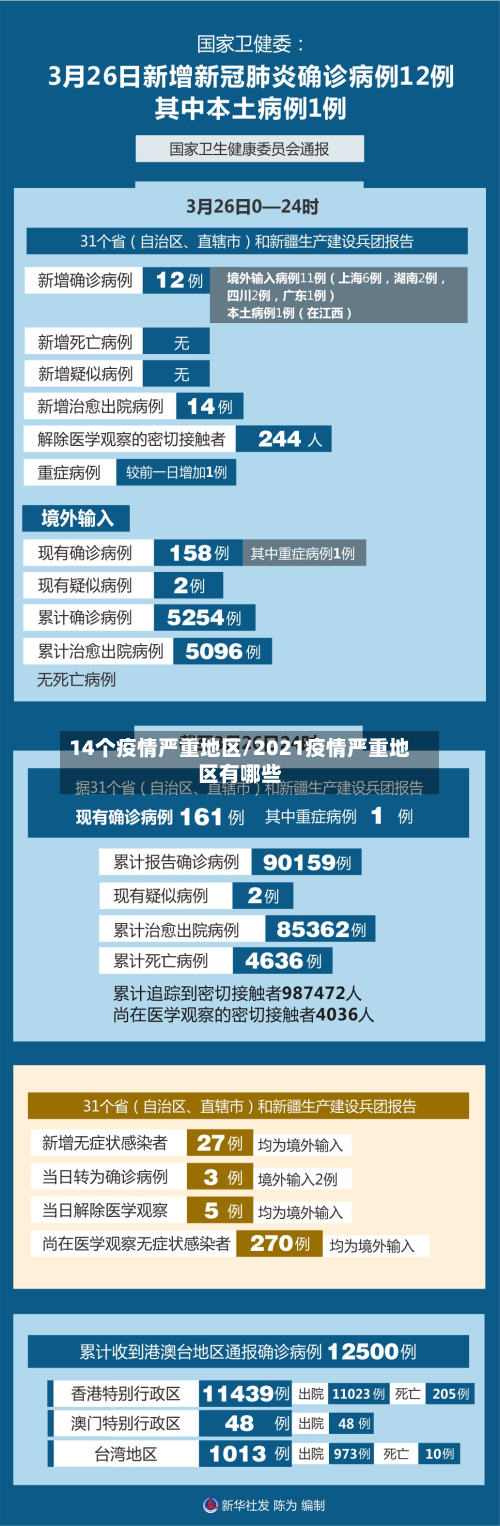 14个疫情严重地区/2021疫情严重地区有哪些